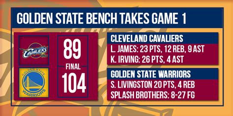 score of cavs game|Warriors 104.